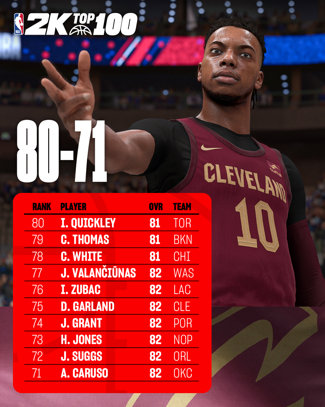 🌟NBA2K官方公布能力值TOP100-71球员：里夫斯&水拉&克莱&保罗81分