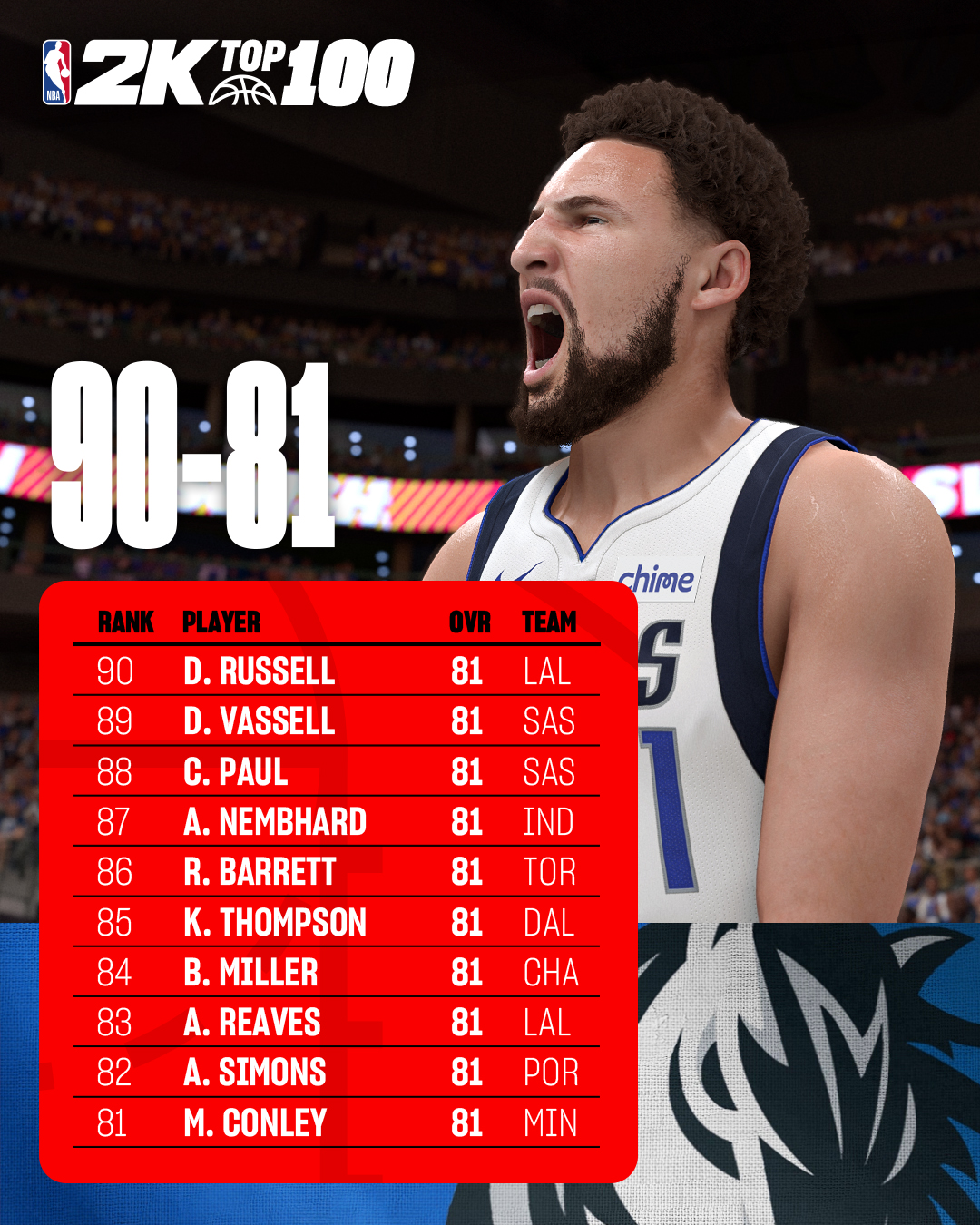 🌟NBA2K官方公布能力值TOP100-71球员：里夫斯&水拉&克莱&保罗81分