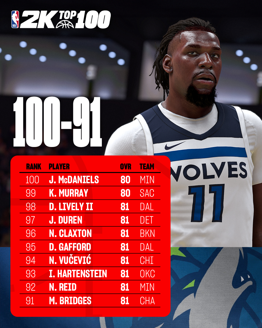 🌟NBA2K官方公布能力值TOP100-71球员：里夫斯&水拉&克莱&保罗81分