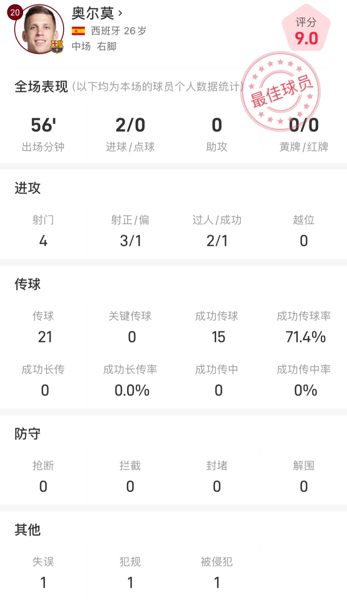 奥尔莫全场数据：4射3正梅开二度 传球成功率71.4%